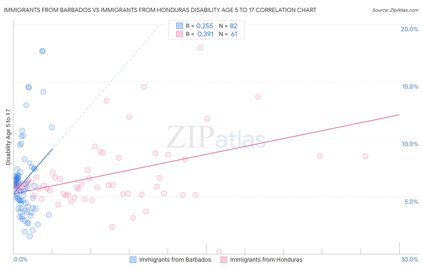 Immigrants from Barbados vs Immigrants from Honduras Disability Age 5 to 17