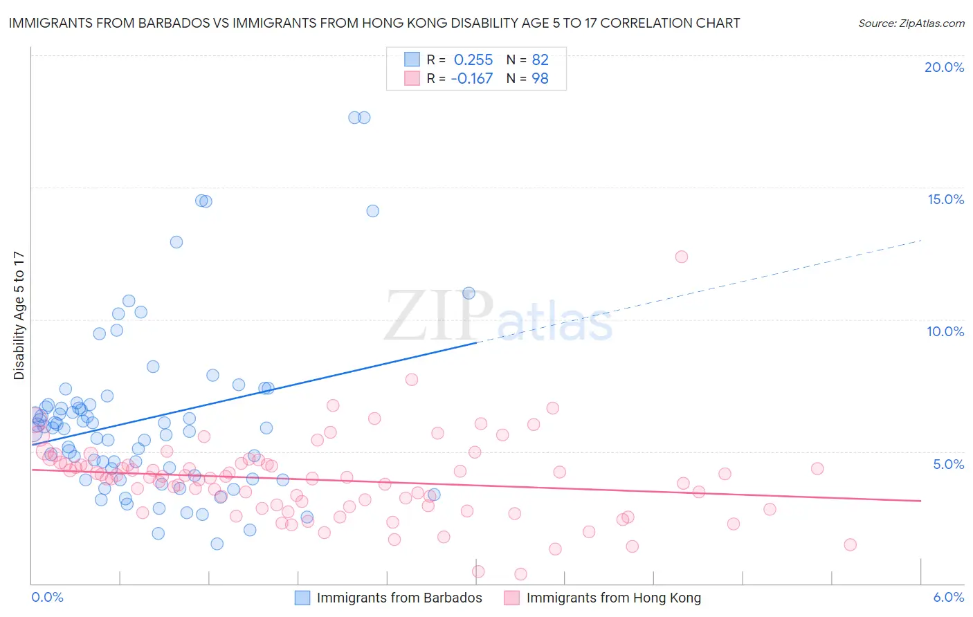 Immigrants from Barbados vs Immigrants from Hong Kong Disability Age 5 to 17