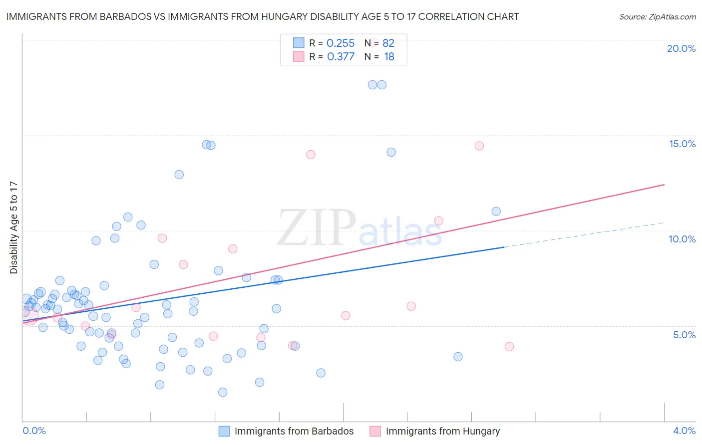 Immigrants from Barbados vs Immigrants from Hungary Disability Age 5 to 17