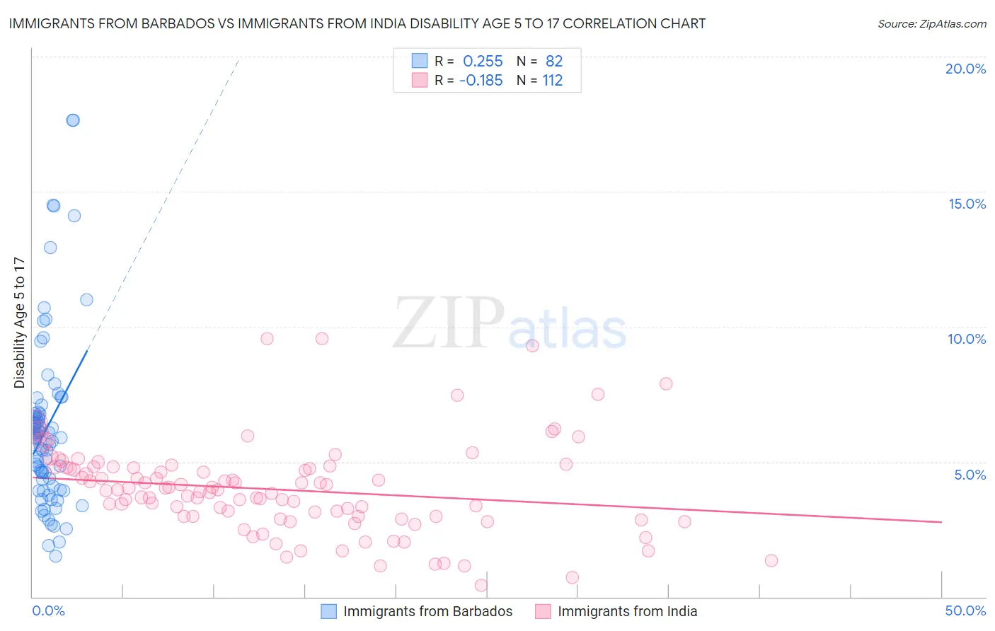 Immigrants from Barbados vs Immigrants from India Disability Age 5 to 17