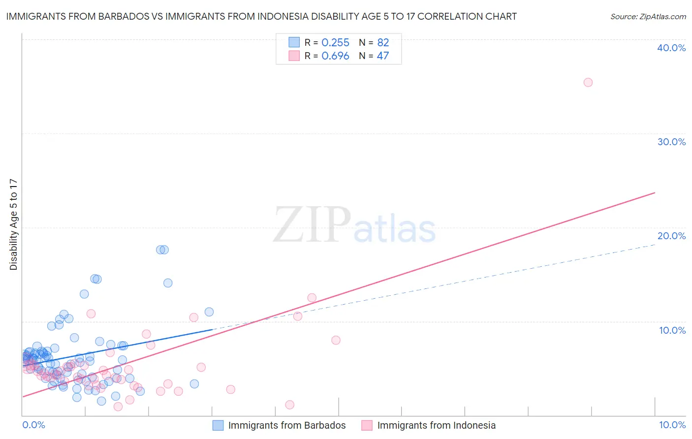 Immigrants from Barbados vs Immigrants from Indonesia Disability Age 5 to 17