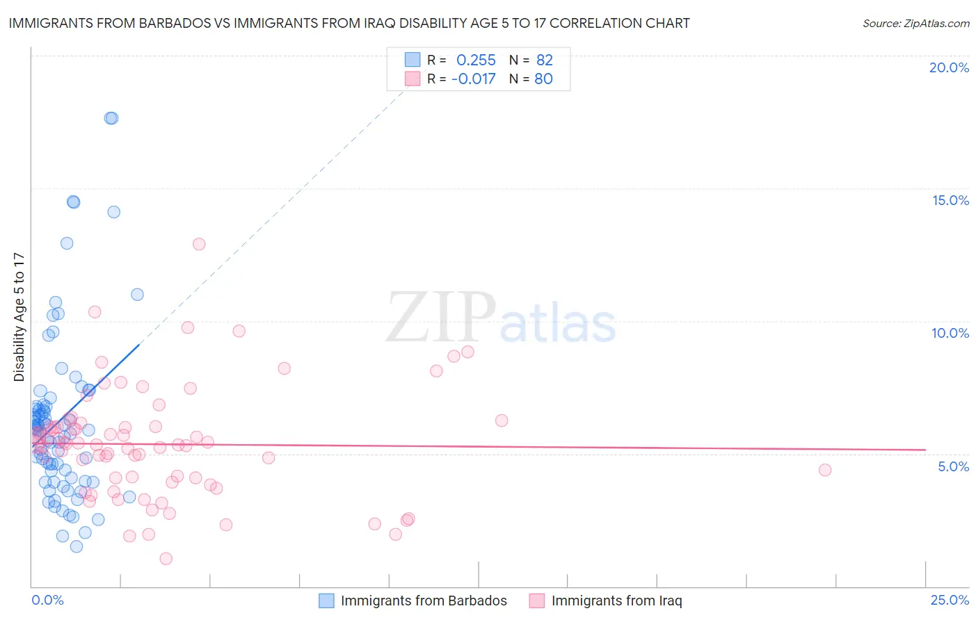 Immigrants from Barbados vs Immigrants from Iraq Disability Age 5 to 17