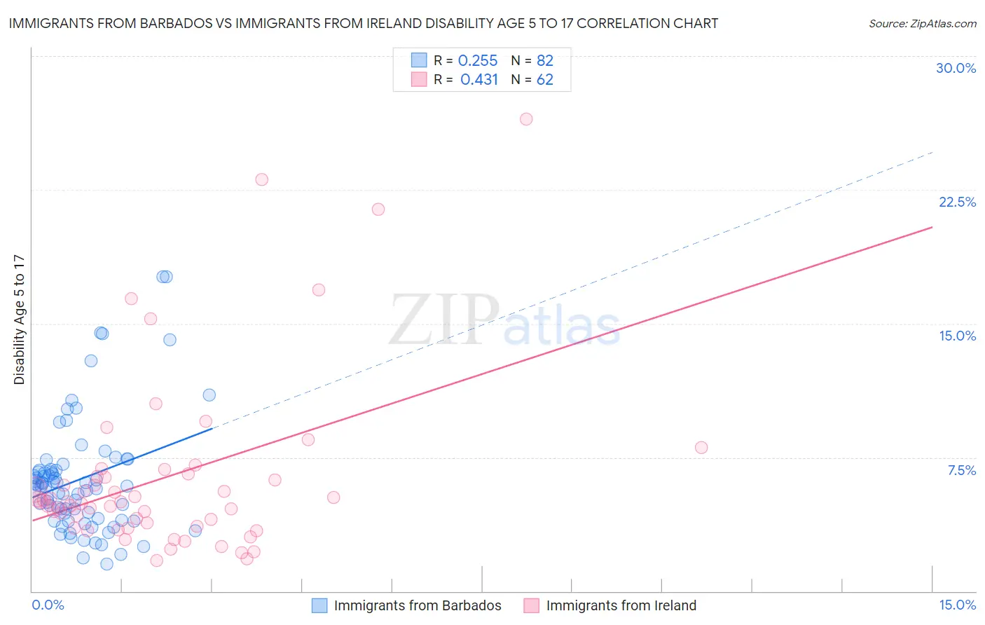 Immigrants from Barbados vs Immigrants from Ireland Disability Age 5 to 17