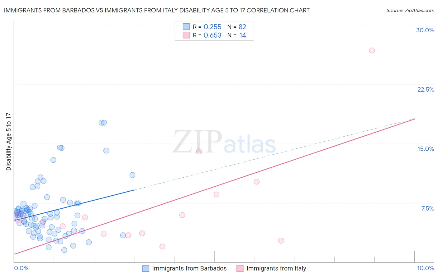 Immigrants from Barbados vs Immigrants from Italy Disability Age 5 to 17