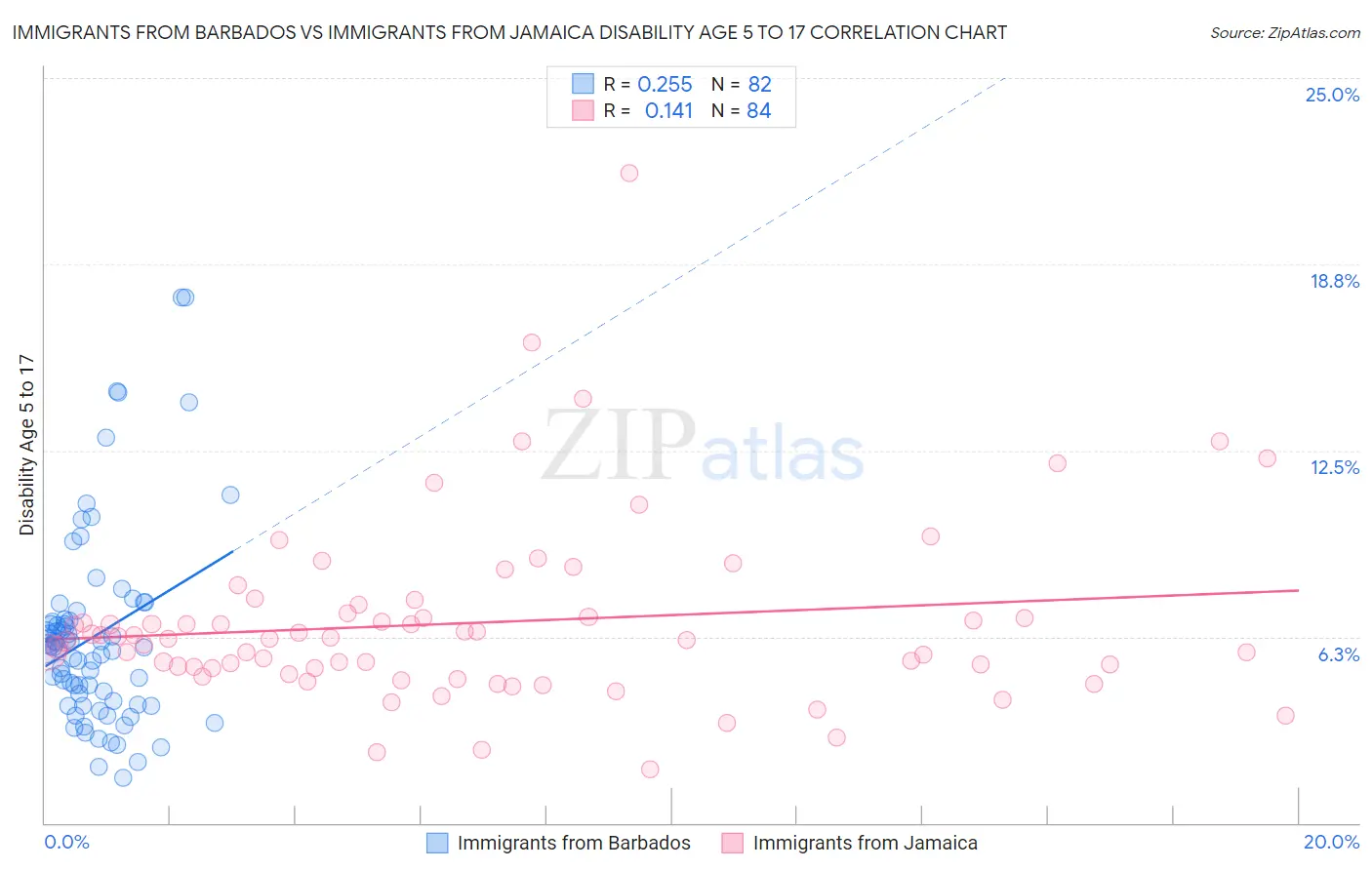 Immigrants from Barbados vs Immigrants from Jamaica Disability Age 5 to 17