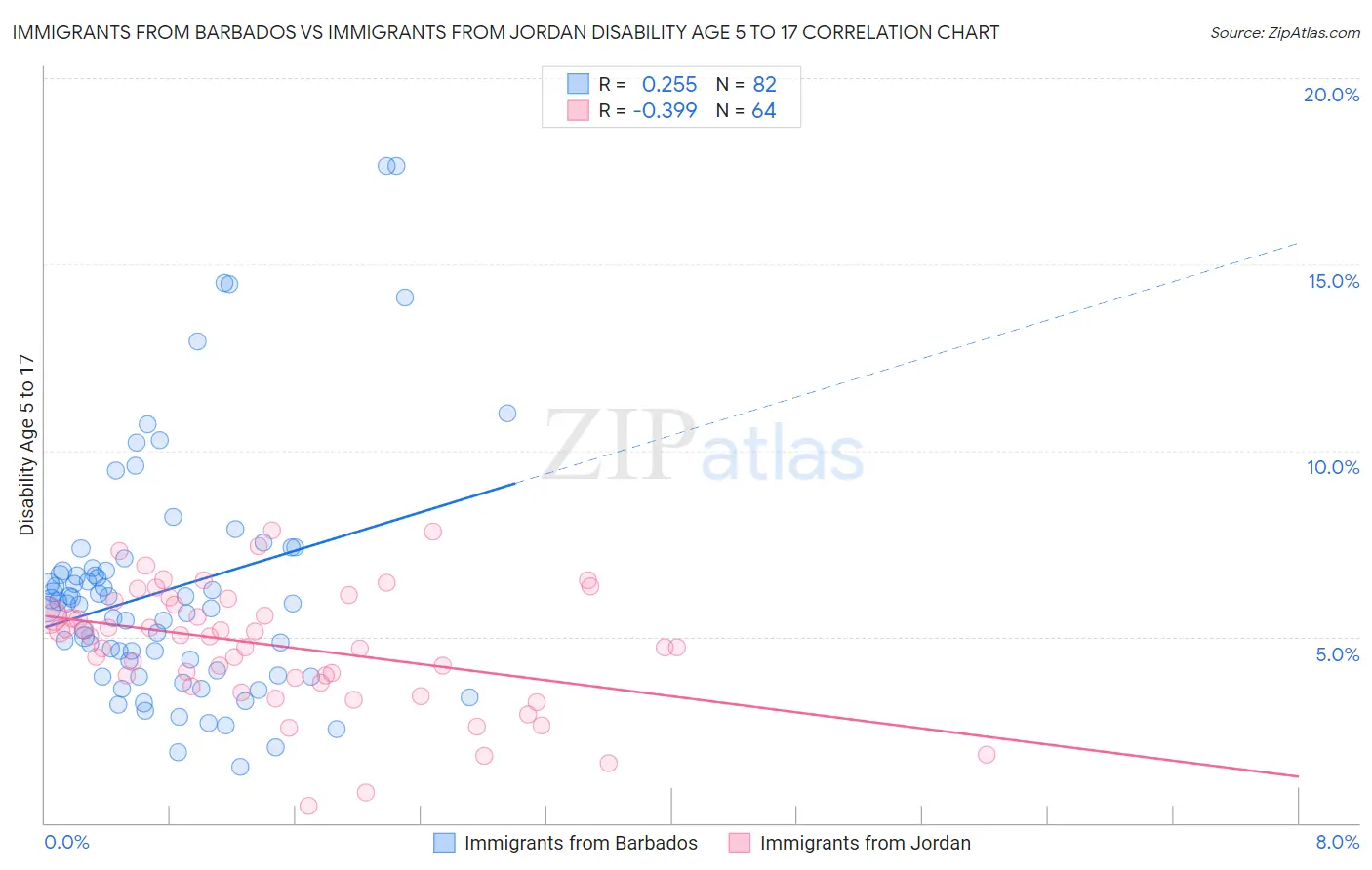 Immigrants from Barbados vs Immigrants from Jordan Disability Age 5 to 17