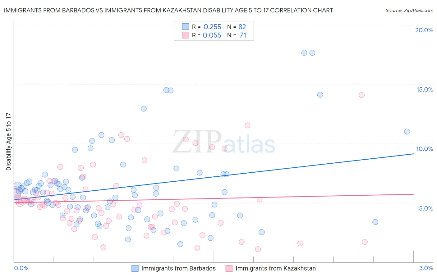 Immigrants from Barbados vs Immigrants from Kazakhstan Disability Age 5 to 17