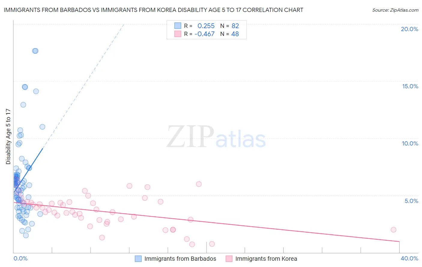 Immigrants from Barbados vs Immigrants from Korea Disability Age 5 to 17