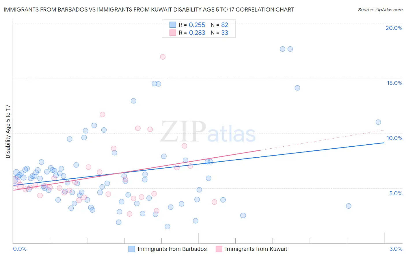 Immigrants from Barbados vs Immigrants from Kuwait Disability Age 5 to 17