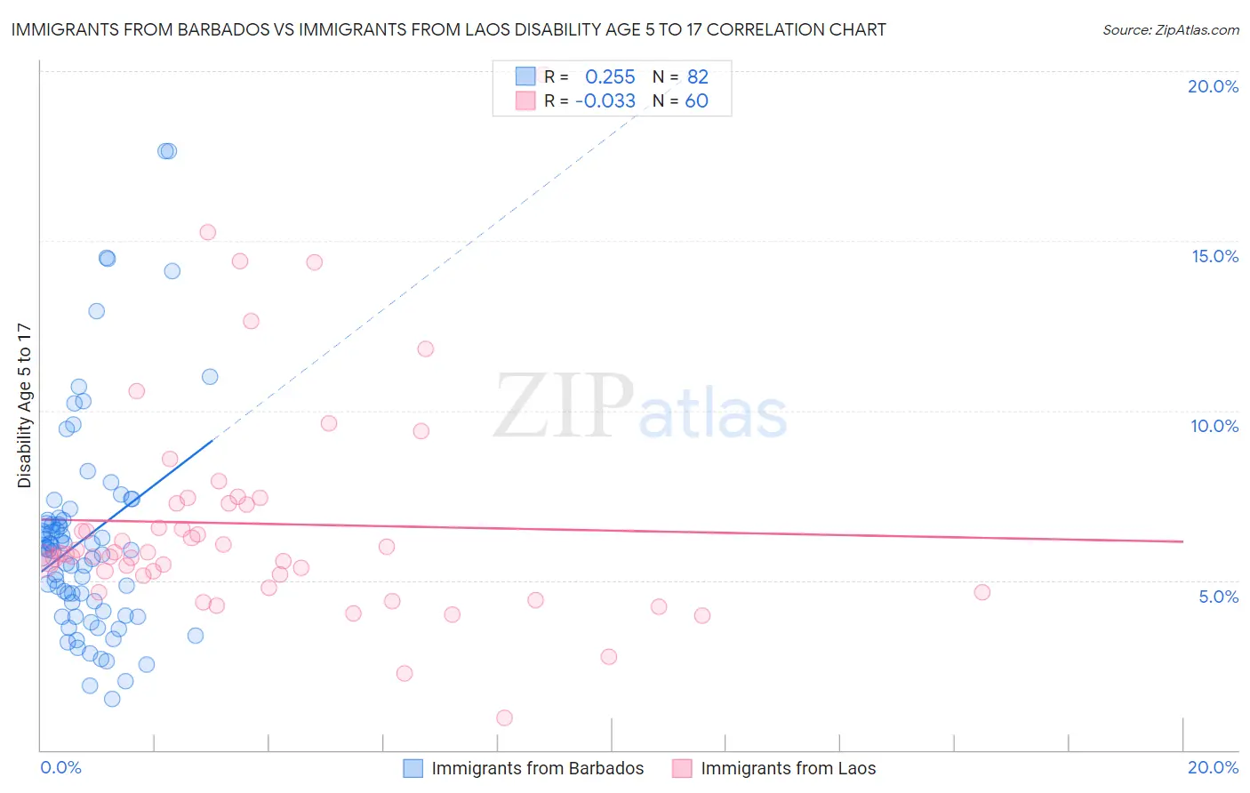 Immigrants from Barbados vs Immigrants from Laos Disability Age 5 to 17