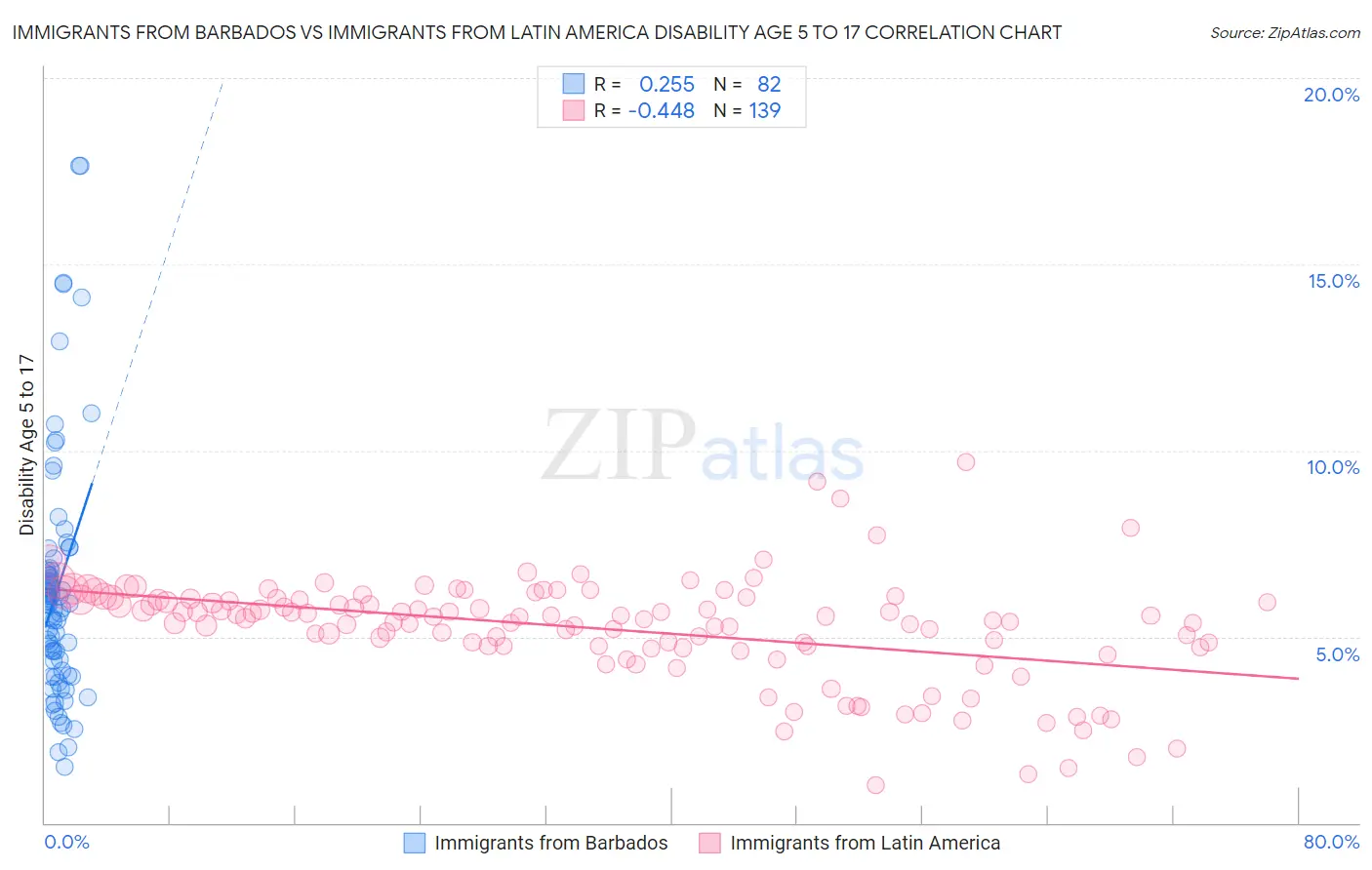 Immigrants from Barbados vs Immigrants from Latin America Disability Age 5 to 17