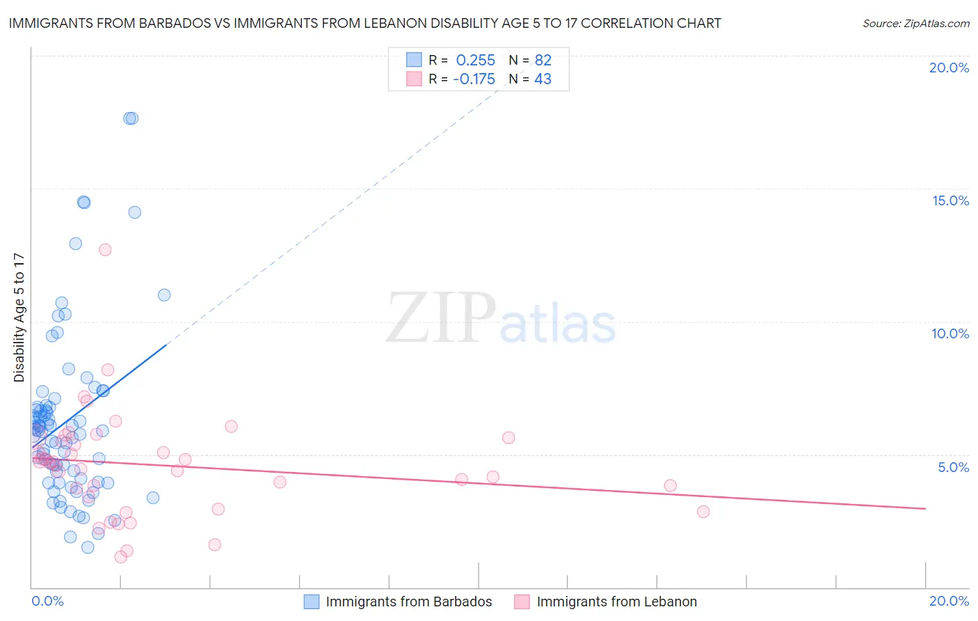 Immigrants from Barbados vs Immigrants from Lebanon Disability Age 5 to 17