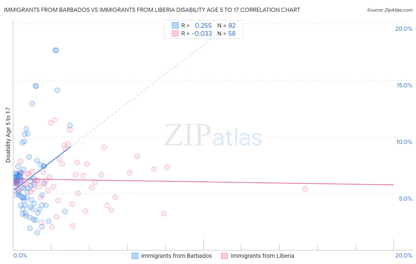 Immigrants from Barbados vs Immigrants from Liberia Disability Age 5 to 17