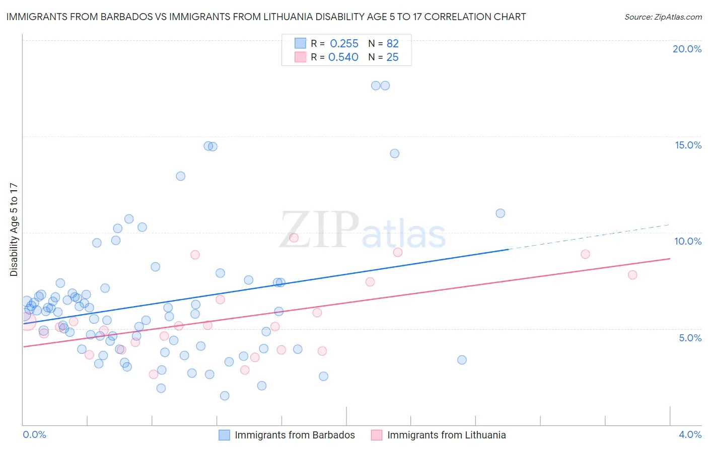 Immigrants from Barbados vs Immigrants from Lithuania Disability Age 5 to 17