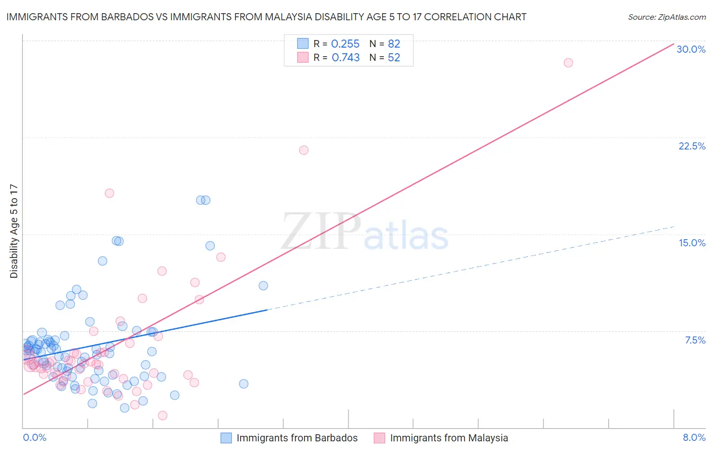 Immigrants from Barbados vs Immigrants from Malaysia Disability Age 5 to 17