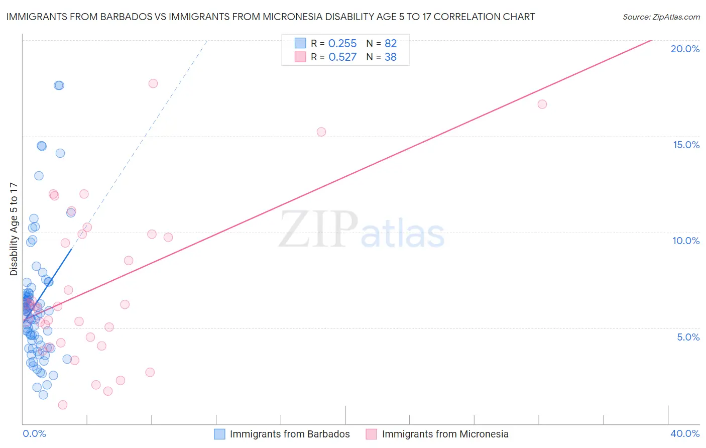 Immigrants from Barbados vs Immigrants from Micronesia Disability Age 5 to 17