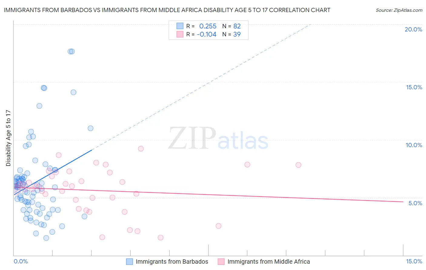 Immigrants from Barbados vs Immigrants from Middle Africa Disability Age 5 to 17