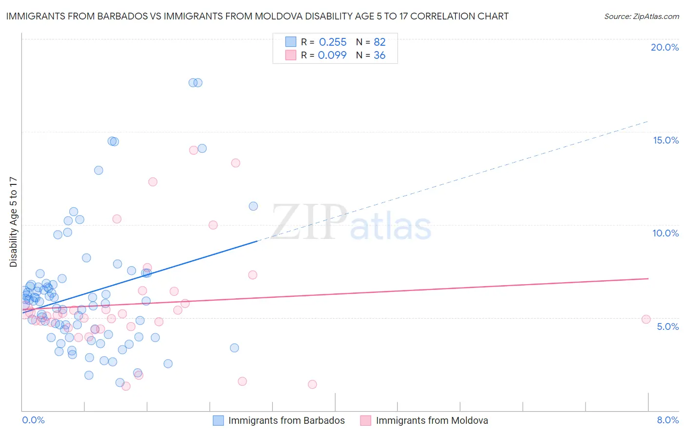 Immigrants from Barbados vs Immigrants from Moldova Disability Age 5 to 17