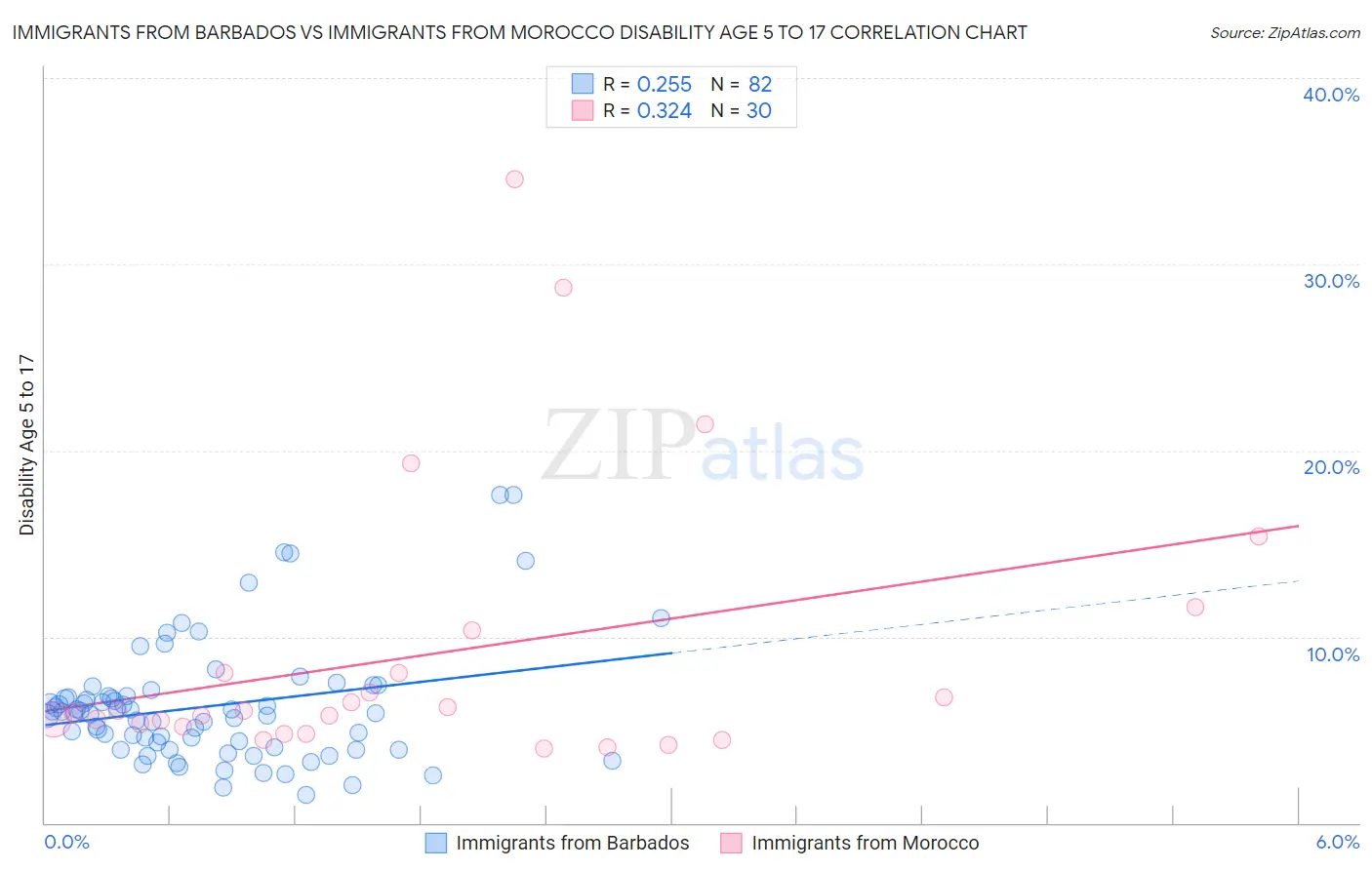 Immigrants from Barbados vs Immigrants from Morocco Disability Age 5 to 17