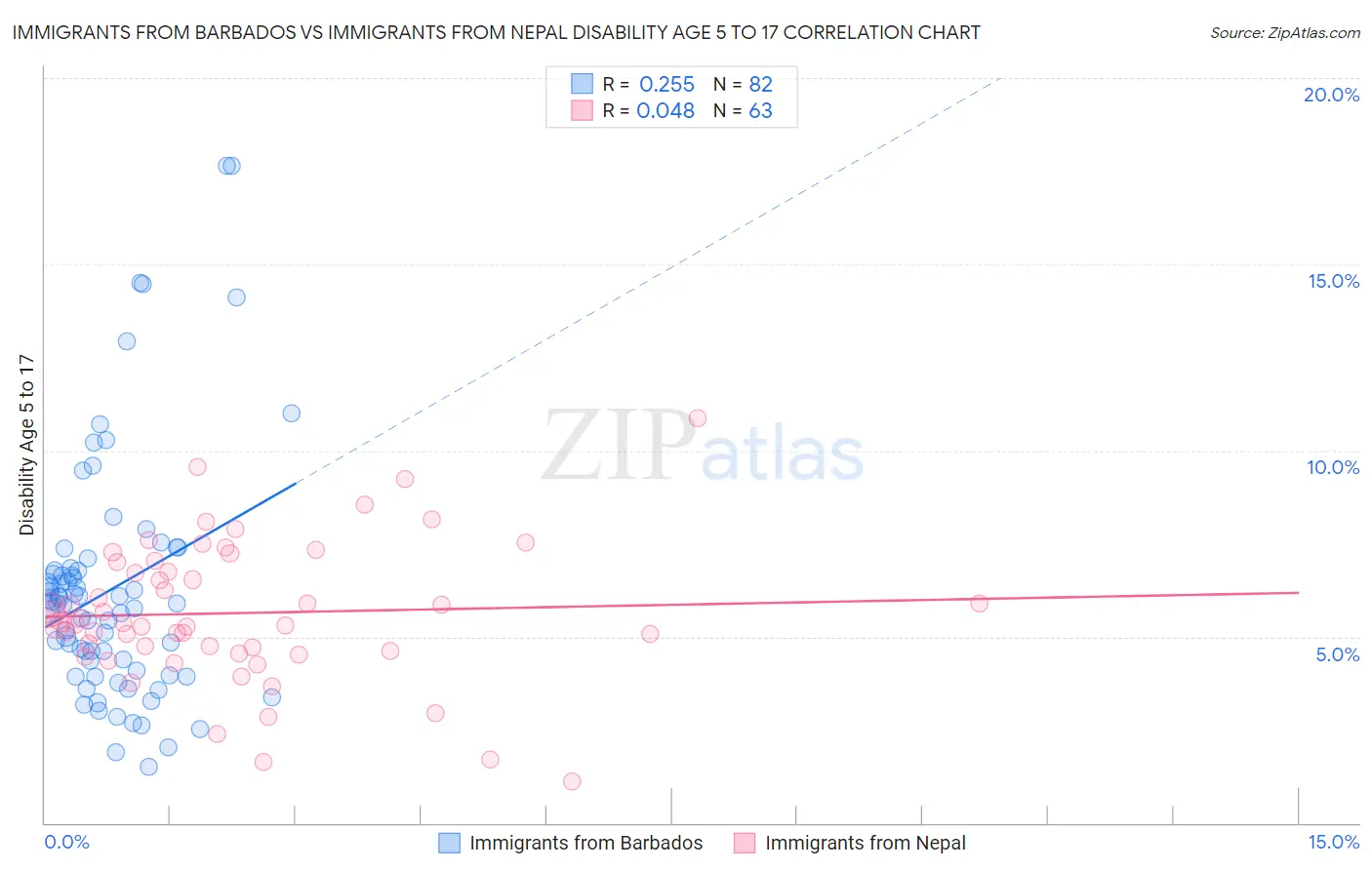 Immigrants from Barbados vs Immigrants from Nepal Disability Age 5 to 17