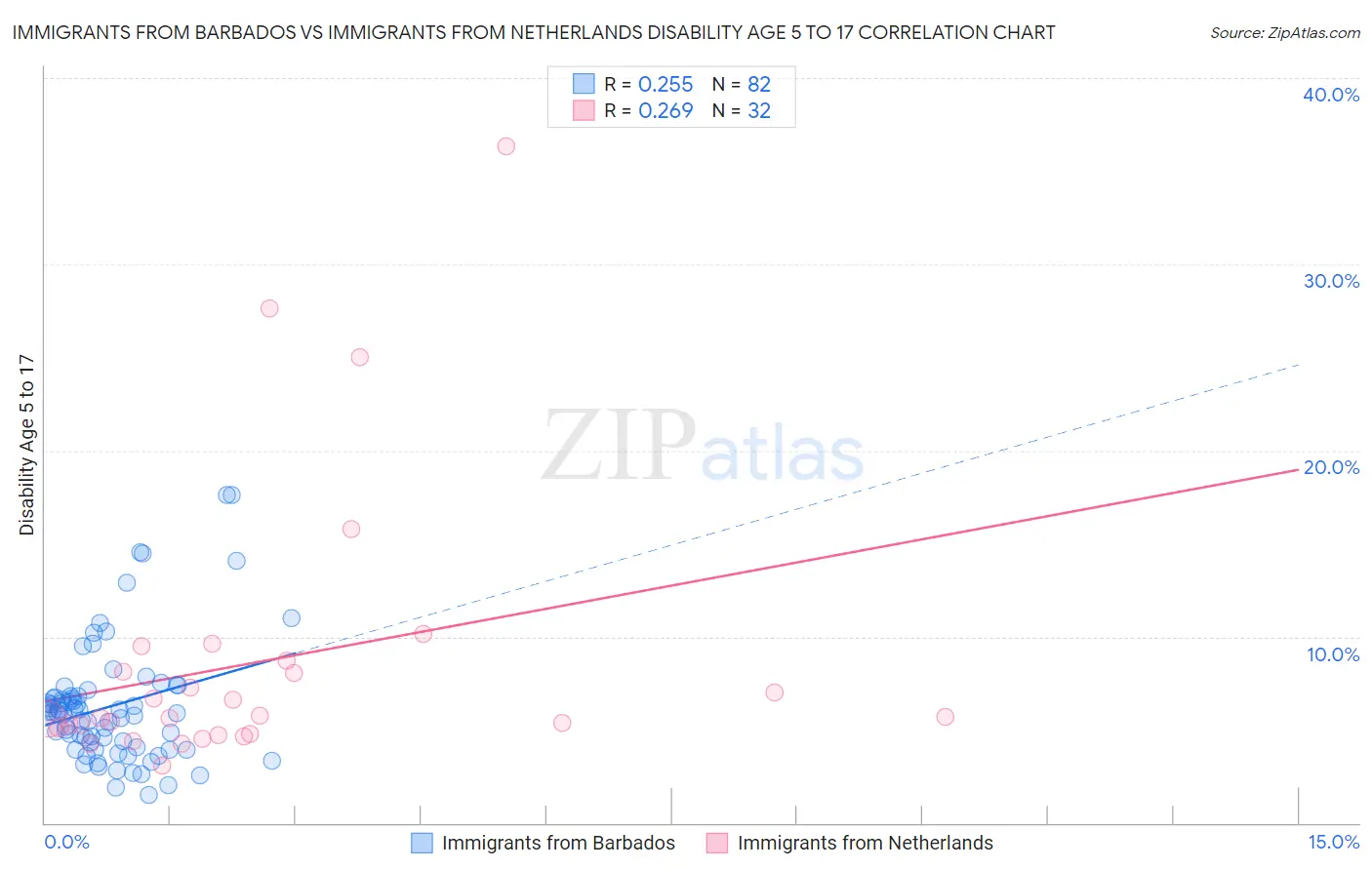 Immigrants from Barbados vs Immigrants from Netherlands Disability Age 5 to 17