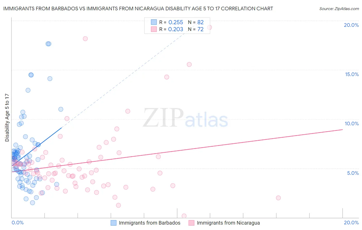 Immigrants from Barbados vs Immigrants from Nicaragua Disability Age 5 to 17