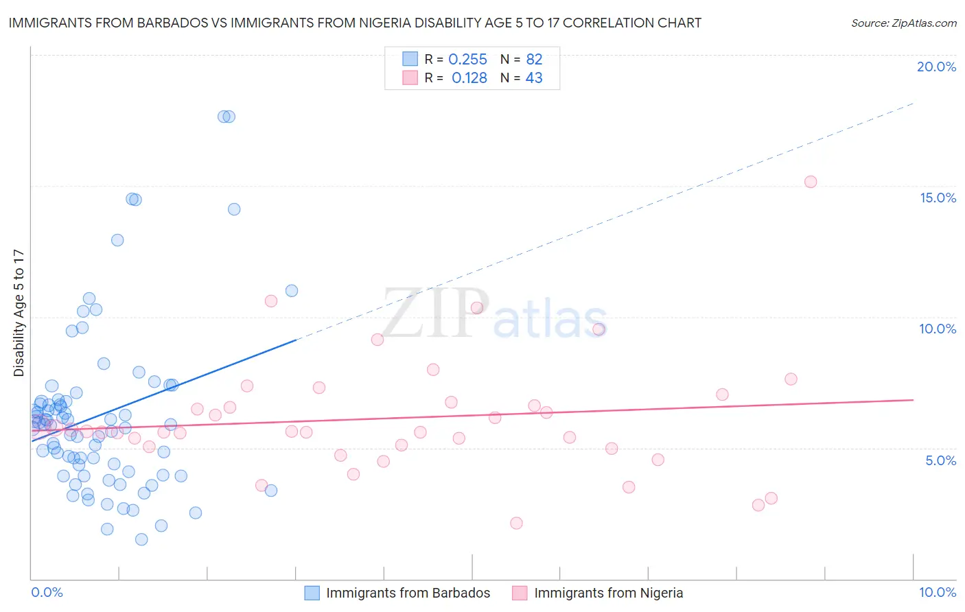 Immigrants from Barbados vs Immigrants from Nigeria Disability Age 5 to 17