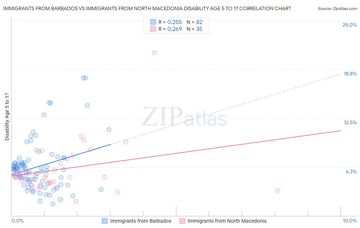 Immigrants from Barbados vs Immigrants from North Macedonia Disability Age 5 to 17