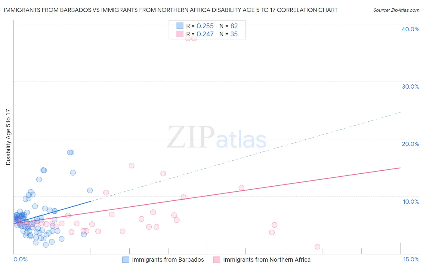 Immigrants from Barbados vs Immigrants from Northern Africa Disability Age 5 to 17