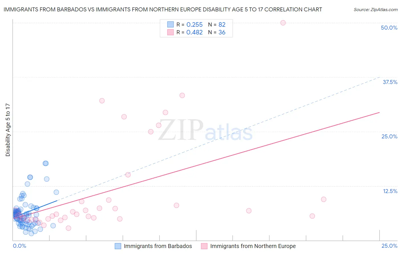 Immigrants from Barbados vs Immigrants from Northern Europe Disability Age 5 to 17