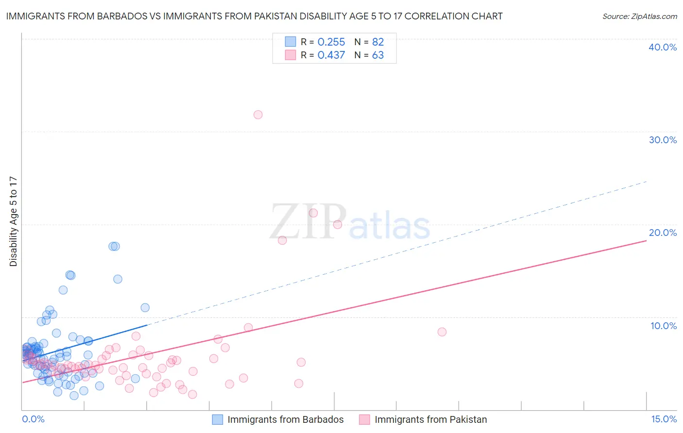 Immigrants from Barbados vs Immigrants from Pakistan Disability Age 5 to 17