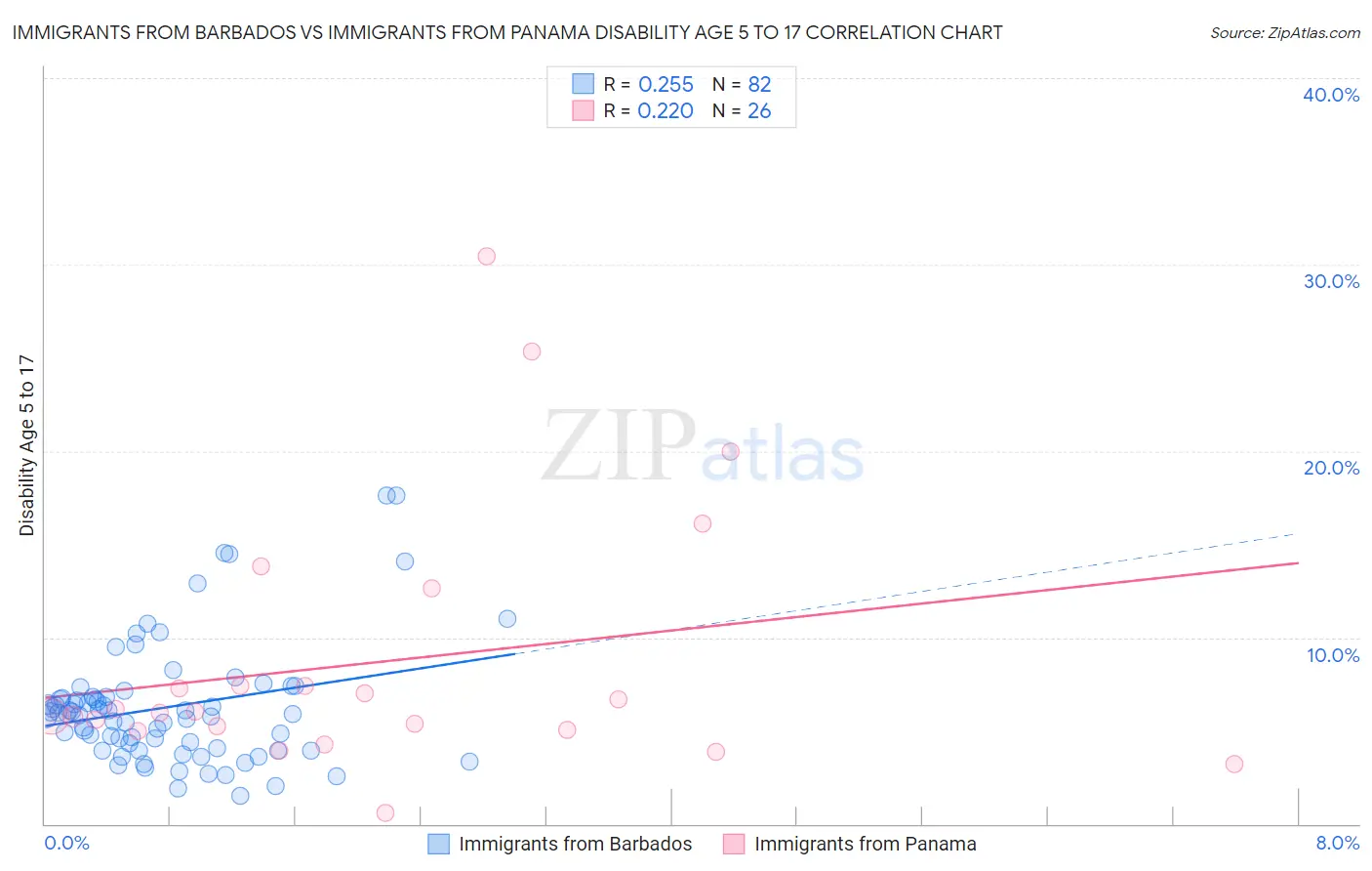 Immigrants from Barbados vs Immigrants from Panama Disability Age 5 to 17