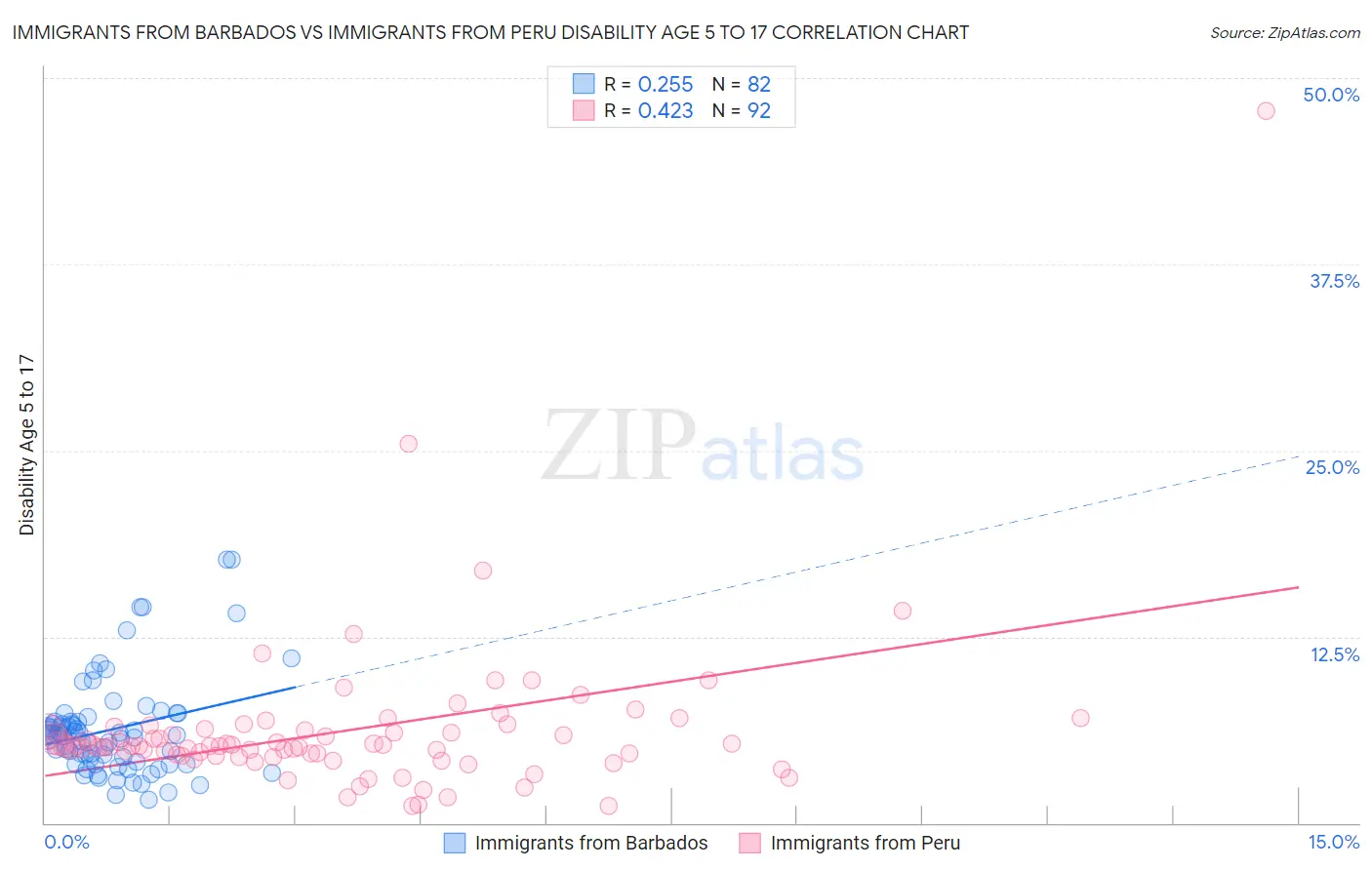 Immigrants from Barbados vs Immigrants from Peru Disability Age 5 to 17
