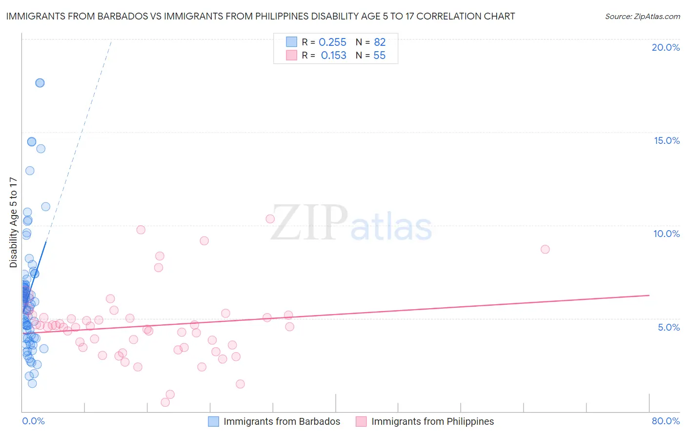 Immigrants from Barbados vs Immigrants from Philippines Disability Age 5 to 17