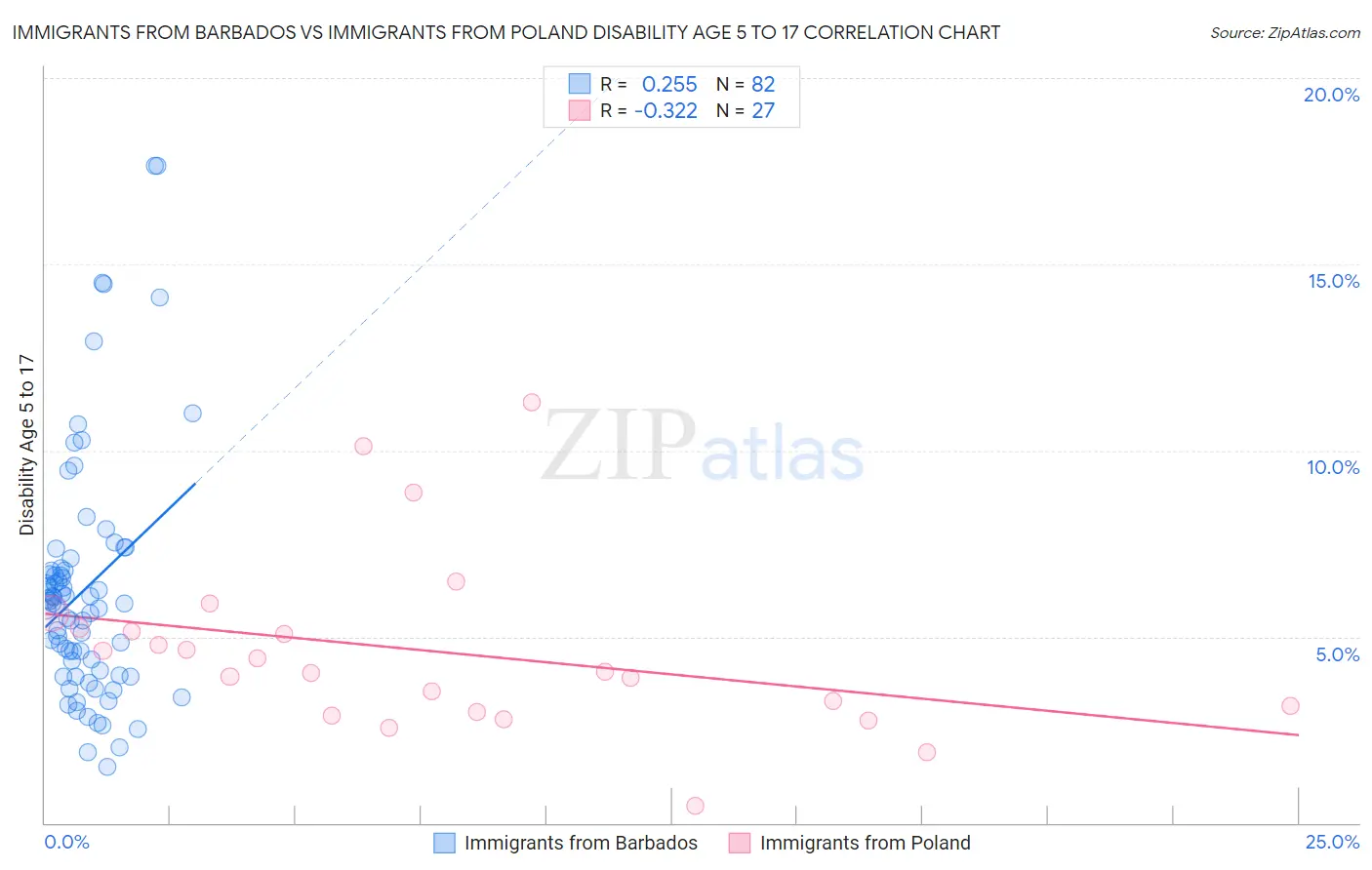 Immigrants from Barbados vs Immigrants from Poland Disability Age 5 to 17