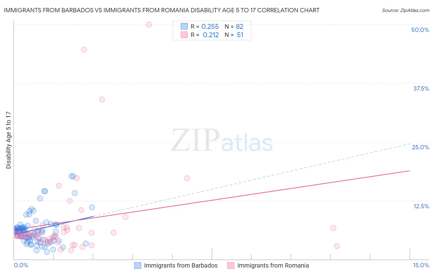 Immigrants from Barbados vs Immigrants from Romania Disability Age 5 to 17