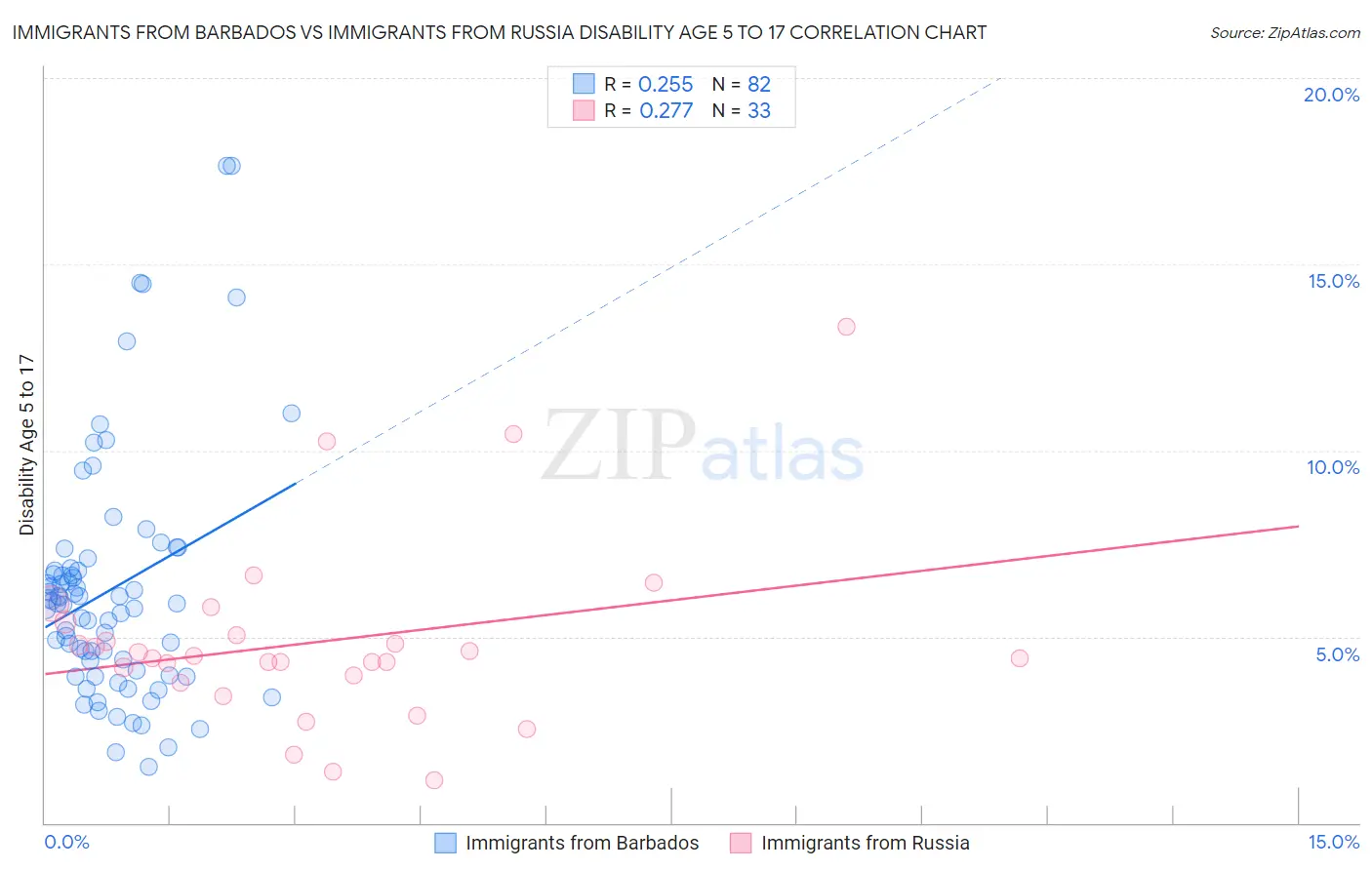 Immigrants from Barbados vs Immigrants from Russia Disability Age 5 to 17