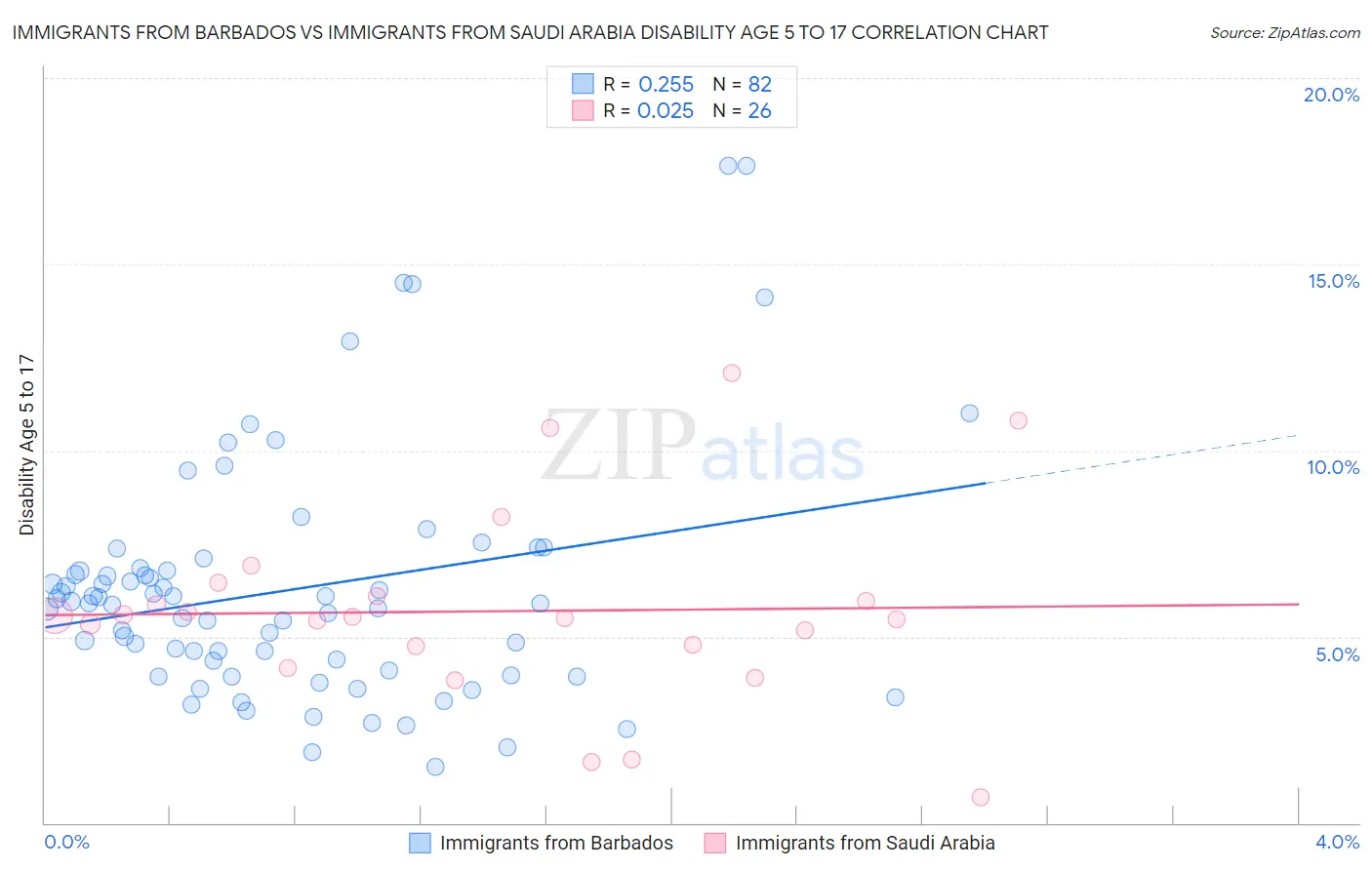 Immigrants from Barbados vs Immigrants from Saudi Arabia Disability Age 5 to 17