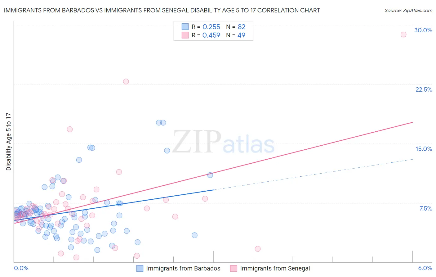 Immigrants from Barbados vs Immigrants from Senegal Disability Age 5 to 17