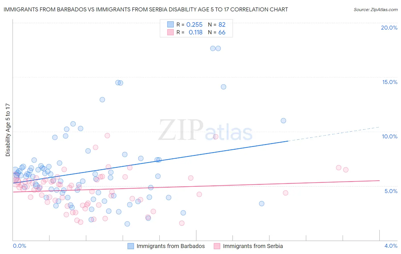 Immigrants from Barbados vs Immigrants from Serbia Disability Age 5 to 17