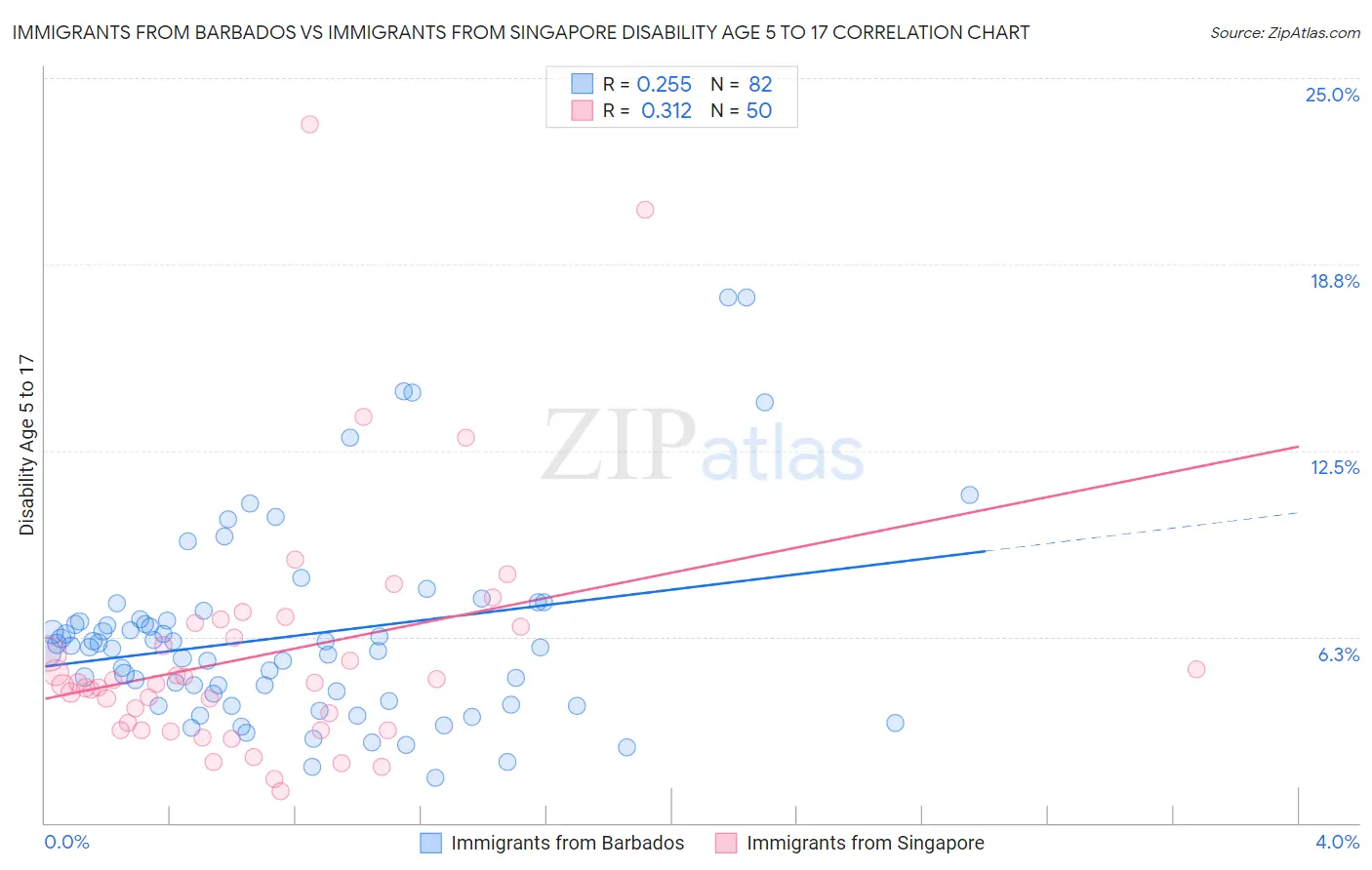Immigrants from Barbados vs Immigrants from Singapore Disability Age 5 to 17