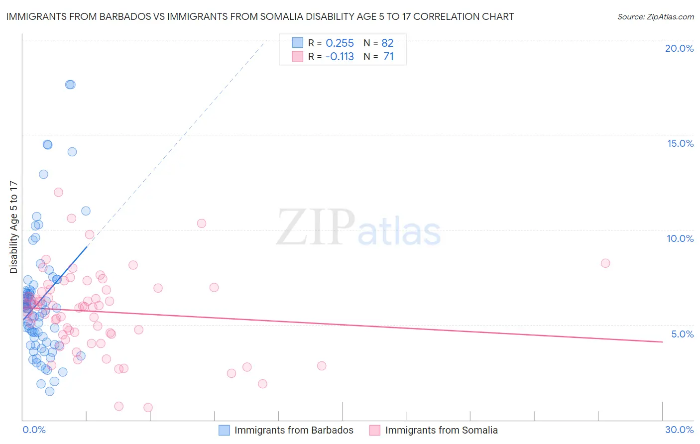 Immigrants from Barbados vs Immigrants from Somalia Disability Age 5 to 17