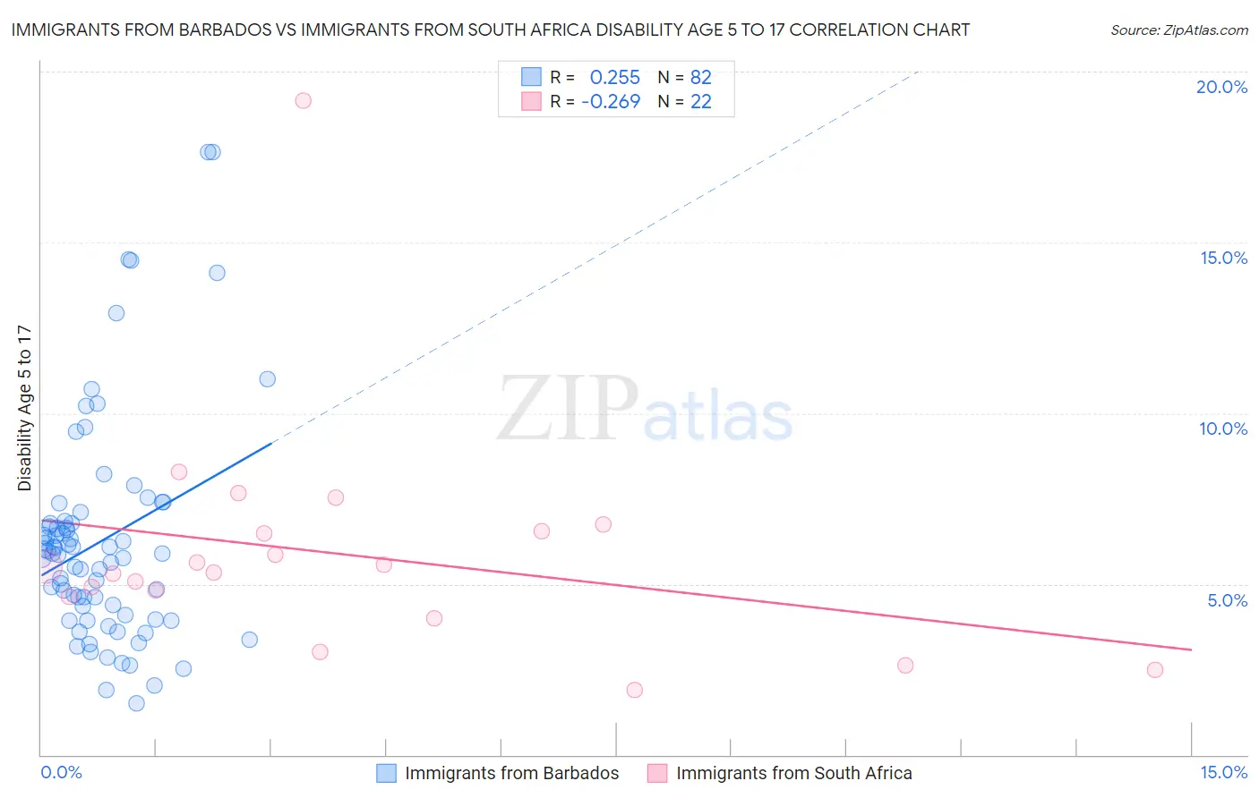 Immigrants from Barbados vs Immigrants from South Africa Disability Age 5 to 17