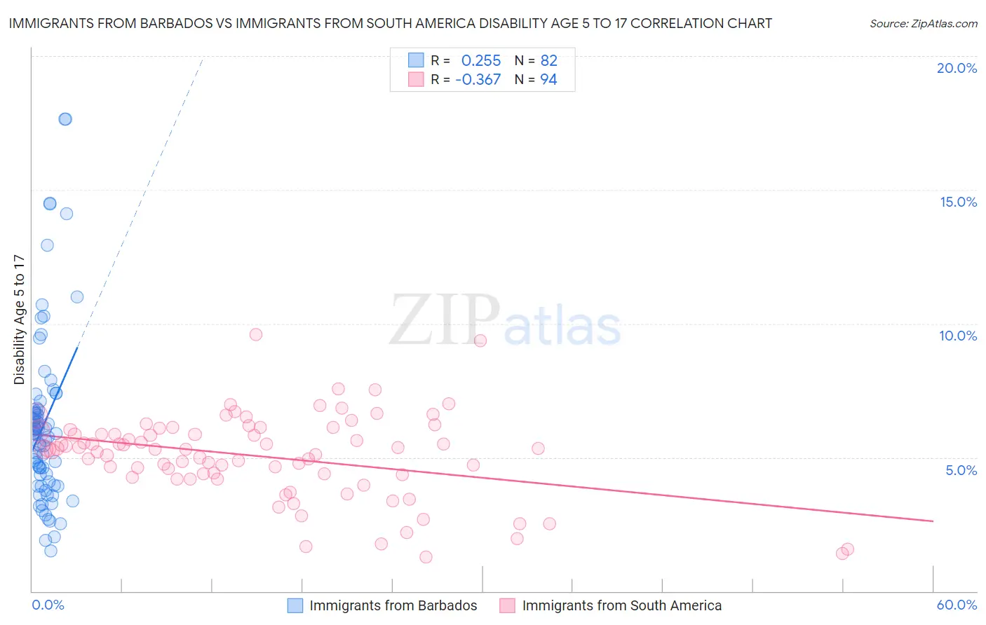 Immigrants from Barbados vs Immigrants from South America Disability Age 5 to 17