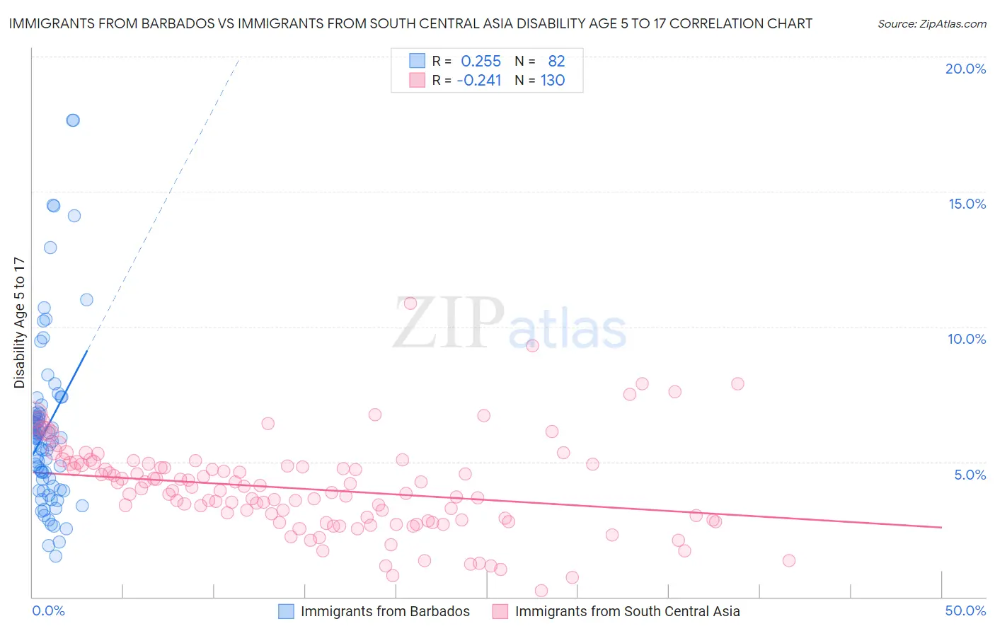 Immigrants from Barbados vs Immigrants from South Central Asia Disability Age 5 to 17