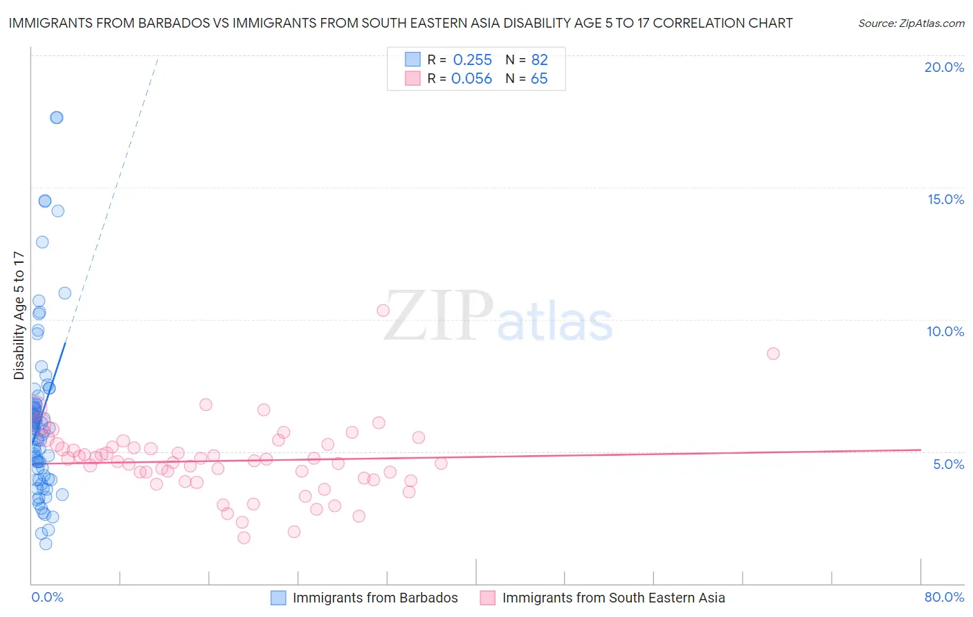 Immigrants from Barbados vs Immigrants from South Eastern Asia Disability Age 5 to 17