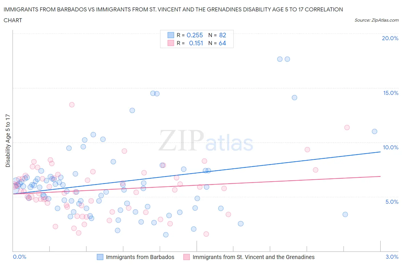 Immigrants from Barbados vs Immigrants from St. Vincent and the Grenadines Disability Age 5 to 17