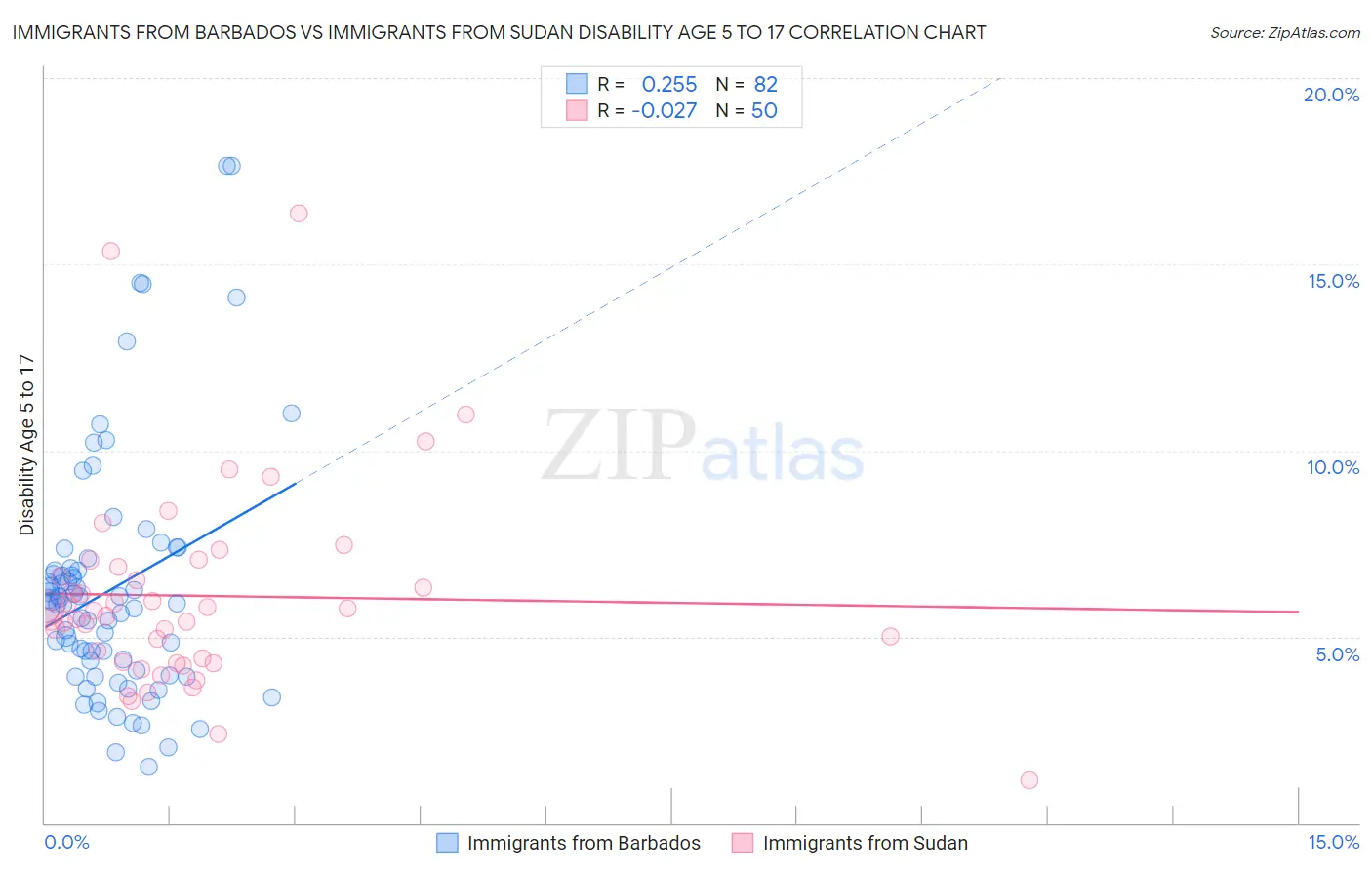 Immigrants from Barbados vs Immigrants from Sudan Disability Age 5 to 17