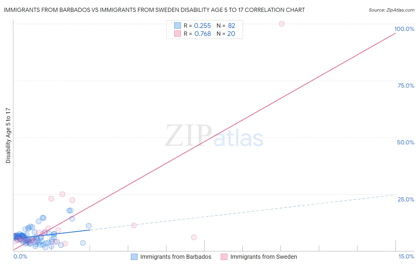Immigrants from Barbados vs Immigrants from Sweden Disability Age 5 to 17