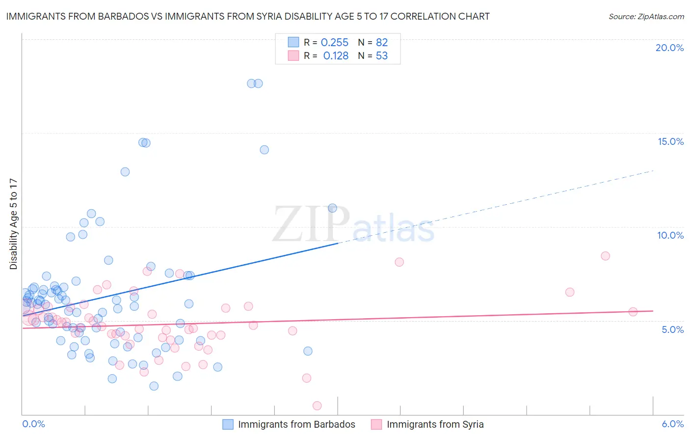 Immigrants from Barbados vs Immigrants from Syria Disability Age 5 to 17